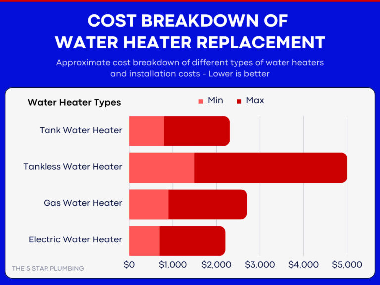Water Heater Replacement: Cost, Replacing & Tips